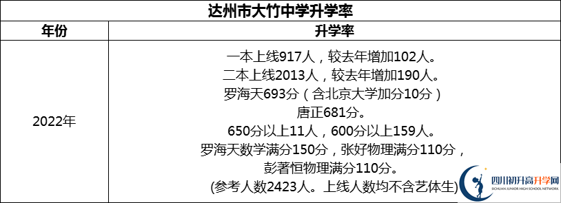 2024年達州市大竹中學升學率怎么樣？