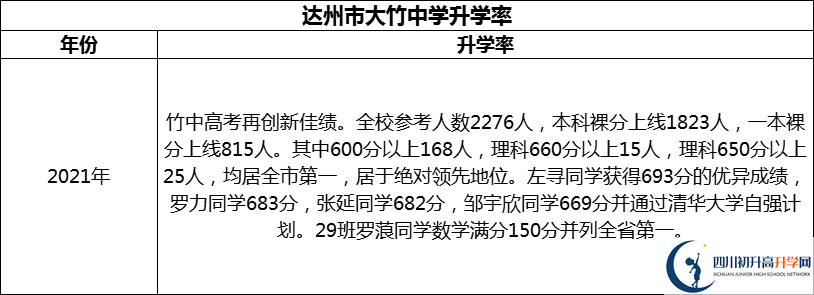 2024年達州市大竹中學升學率怎么樣？