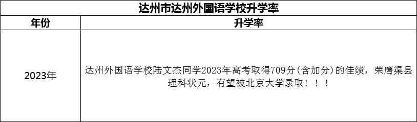 2024年達(dá)州市達(dá)州外國語學(xué)校升學(xué)率怎么樣？