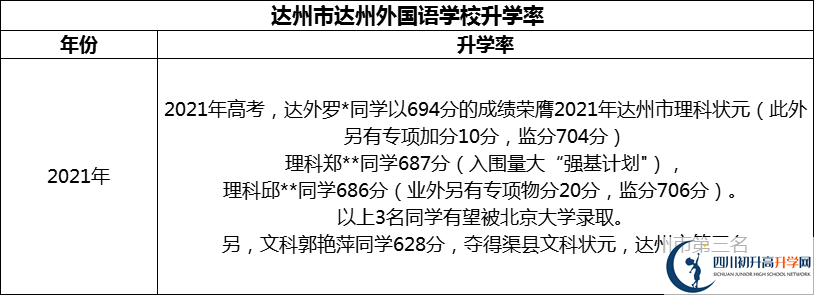 2024年達(dá)州市達(dá)州外國語學(xué)校升學(xué)率怎么樣？