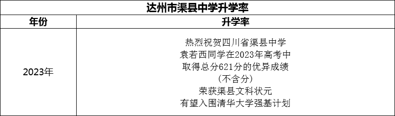 2024年達(dá)州市渠縣中學(xué)升學(xué)率怎么樣？