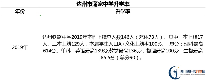 2024年達(dá)州市達(dá)州鐵路中學(xué)升學(xué)率怎么樣? 2024年達(dá)州市達(dá)州鐵路中學(xué)升學(xué)率怎么樣?
