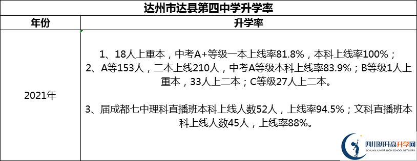 2024年達(dá)州市達(dá)縣第四中學(xué)升學(xué)率怎么樣？