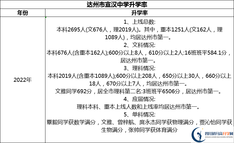 2024年達(dá)州市宣漢中學(xué)升學(xué)率怎么樣？