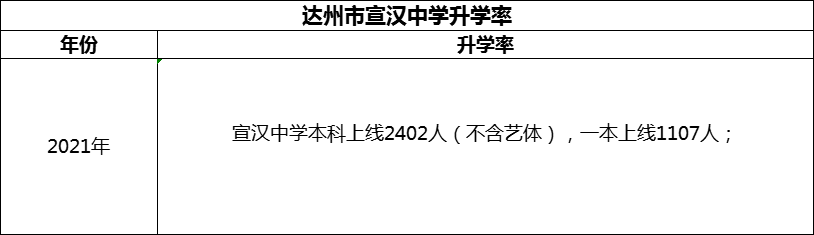 2024年達(dá)州市宣漢中學(xué)升學(xué)率怎么樣？