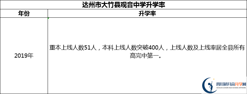 2024年達(dá)州市大竹縣觀音中學(xué)升學(xué)率怎么樣？