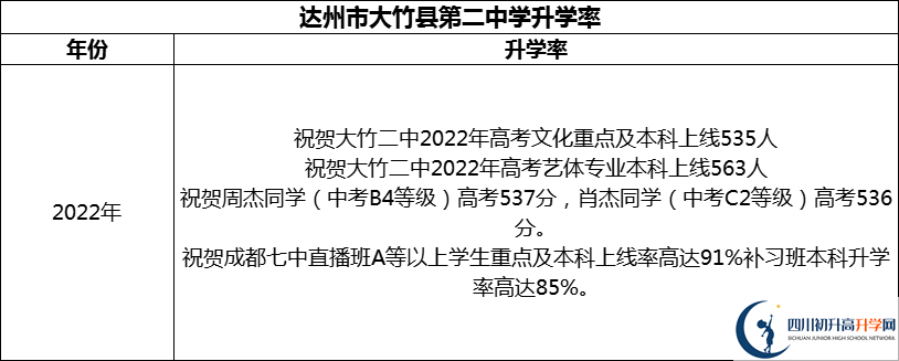 2024年達(dá)州市大竹縣第二中學(xué)升學(xué)率怎么樣？