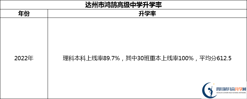 2024年達州市鴻鵠高級中學升學率怎么樣？