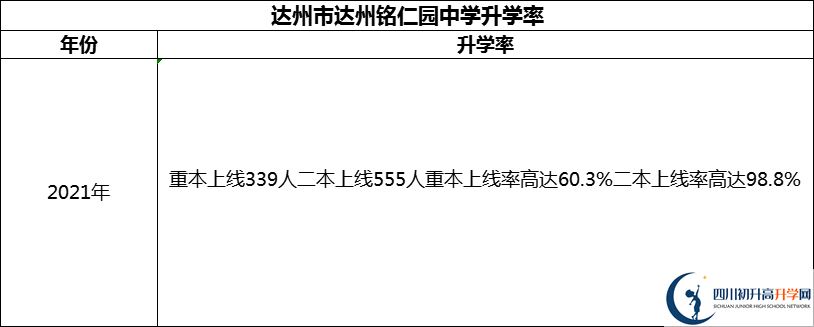 2024年達(dá)州市達(dá)州銘仁園中學(xué)升學(xué)率怎么樣？
