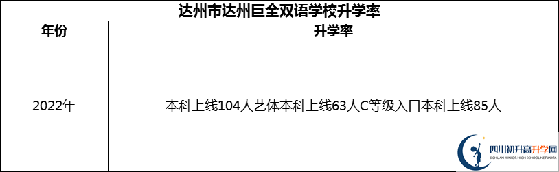 2024年達(dá)州市達(dá)州巨全雙語(yǔ)學(xué)校升學(xué)率怎么樣？