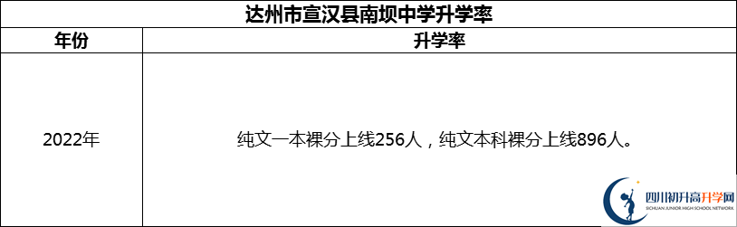 2024年達(dá)州市宣漢縣南壩中學(xué)升學(xué)率怎么樣？