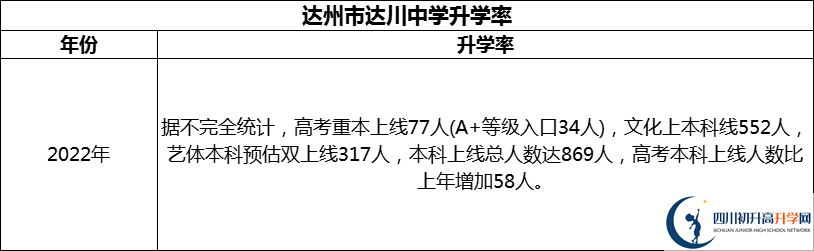 2024年達(dá)州市達(dá)川中學(xué)升學(xué)率怎么樣？