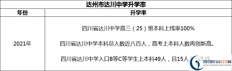 2024年達(dá)州市達(dá)川中學(xué)升學(xué)率怎么樣？