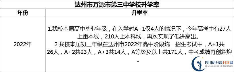 2024年達(dá)州市萬源市第三中學(xué)校升學(xué)率怎么樣？