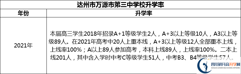 2024年達(dá)州市萬源市第三中學(xué)校升學(xué)率怎么樣？
