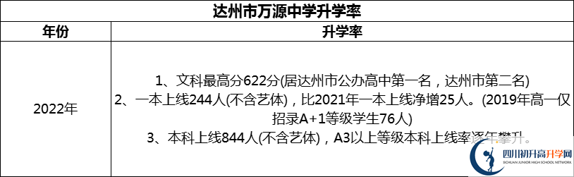 2024年達(dá)州市萬源中學(xué)升學(xué)率怎么樣？