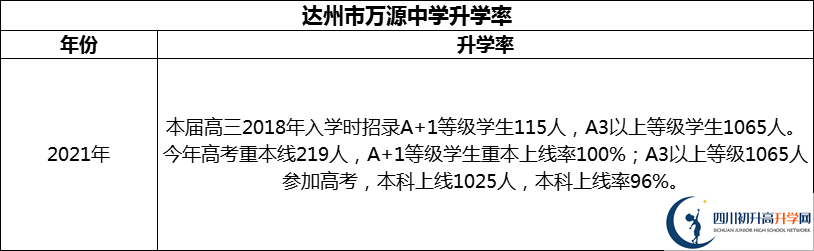 2024年達(dá)州市萬源中學(xué)升學(xué)率怎么樣？