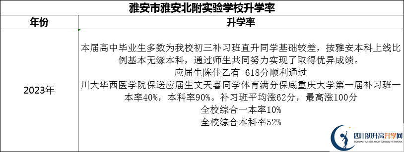 2024年雅安市雅安北附實驗學校升學率怎么樣？