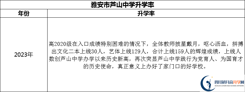 2024年雅安市蘆山中學升學率怎么樣？