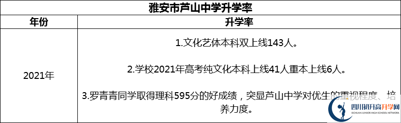 2024年雅安市蘆山中學升學率怎么樣？