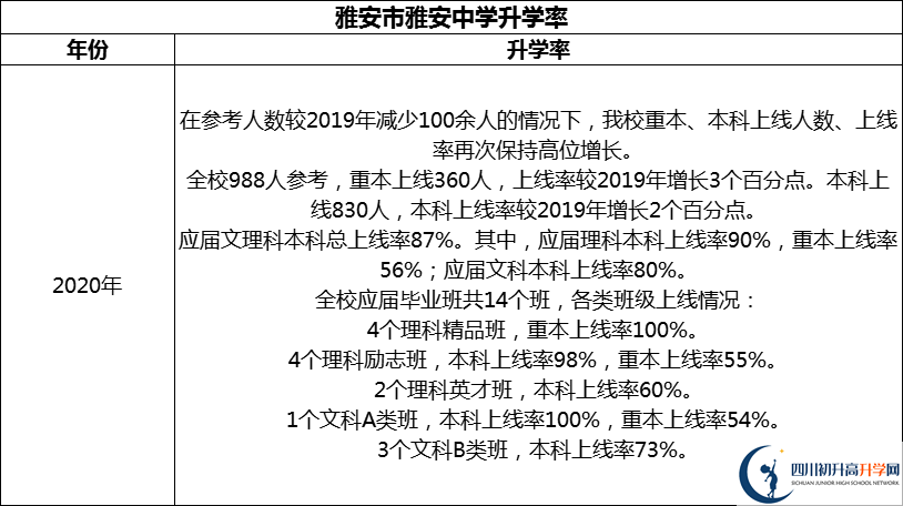 2024年雅安市雅安中學(xué)升學(xué)率怎么樣？