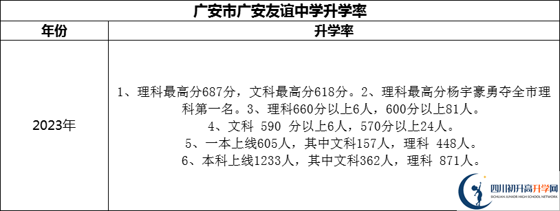 2024年廣安市廣安友誼中學(xué)升學(xué)率怎么樣？