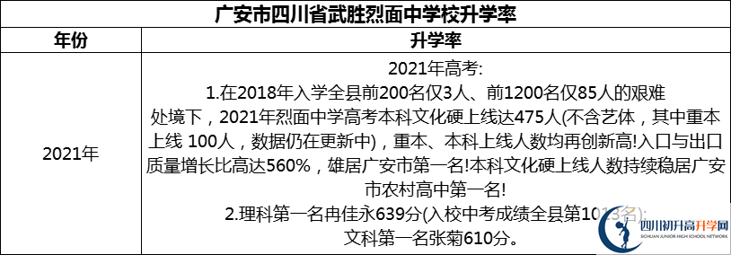 2024年廣安市四川省武勝烈面中學(xué)校升學(xué)率怎么樣？