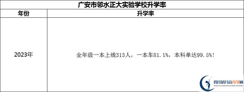 2024年廣安市鄰水正大實驗學校升學率怎么樣？
