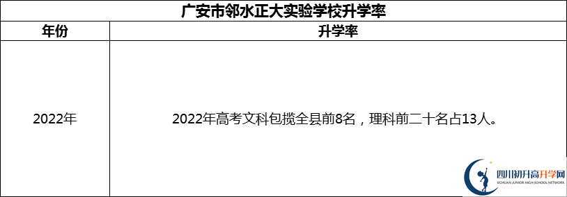 2024年廣安市鄰水正大實驗學校升學率怎么樣？