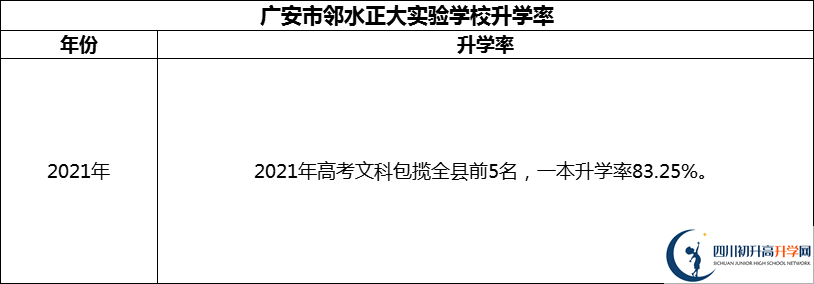 2024年廣安市鄰水正大實驗學校升學率怎么樣？