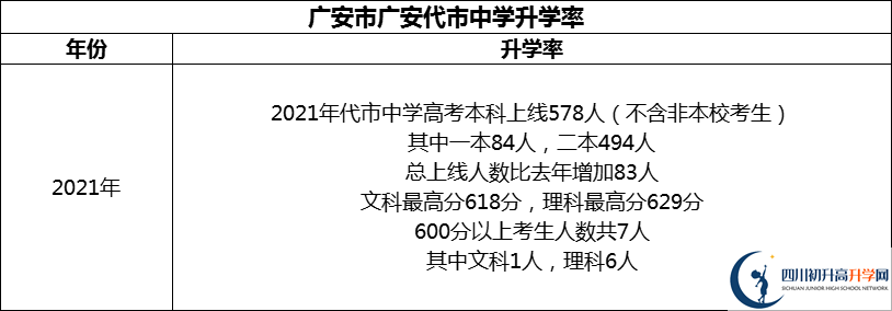2024年廣安市廣安代市中學(xué)升學(xué)率怎么樣？