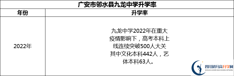 2024年廣安市鄰水縣九龍中學升學率怎么樣？