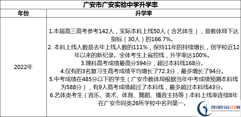 2024年廣安市廣安實驗中學升學率怎么樣？