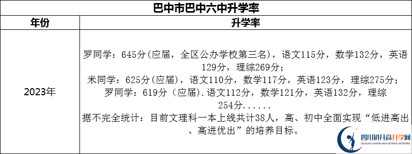 2024年巴中市巴中六中升學(xué)率怎么樣？