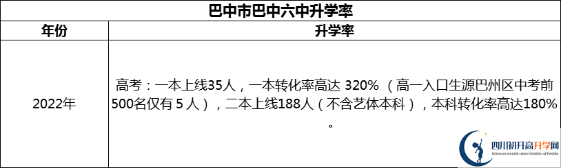 2024年巴中市巴中六中升學(xué)率怎么樣？