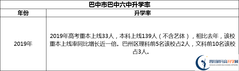 2024年巴中市巴中六中升學(xué)率怎么樣？