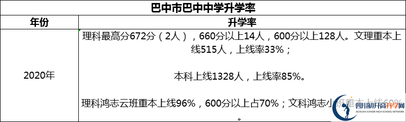 2024年巴中市巴中中學(xué)升學(xué)率怎么樣？