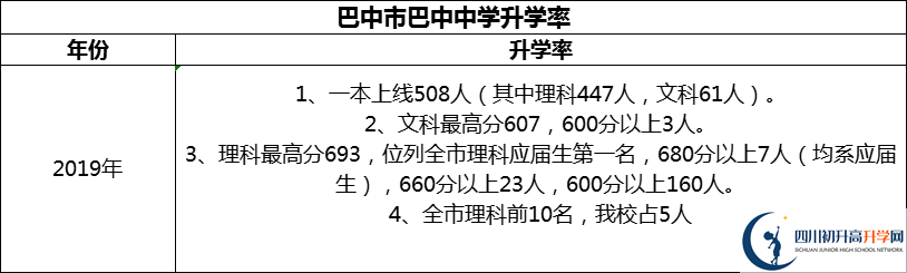 2024年巴中市巴中中學(xué)升學(xué)率怎么樣？