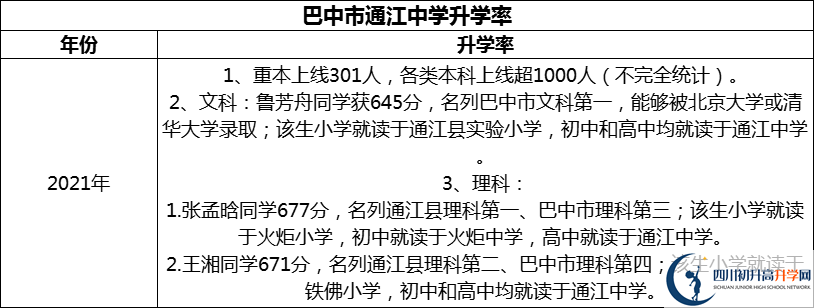 2024年巴中市通江中學(xué)升學(xué)率怎么樣？