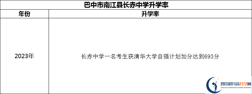 2024年巴中市南江縣長赤中學(xué)升學(xué)率怎么樣？