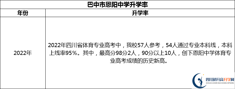 2024年巴中市恩陽(yáng)中學(xué)升學(xué)率怎么樣？