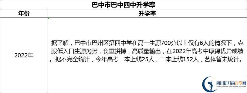 2024年巴中市巴中四中升學(xué)率怎么樣？