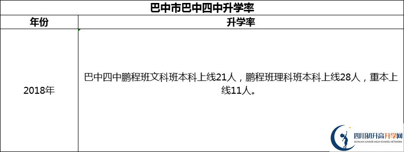 2024年巴中市巴中四中升學(xué)率怎么樣？