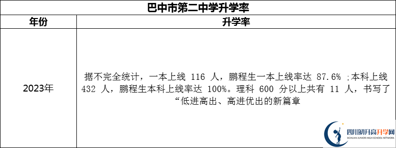 2024年巴中市第二中學(xué)升學(xué)率怎么樣？