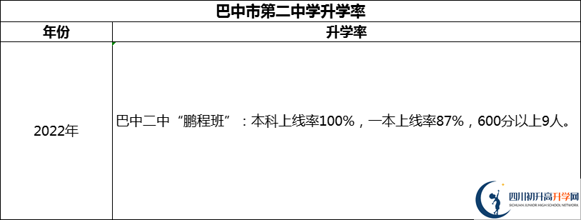 2024年巴中市第二中學(xué)升學(xué)率怎么樣？
