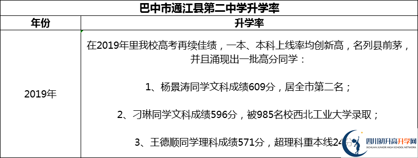 2024年巴中市通江縣第二中學(xué)升學(xué)率怎么樣？