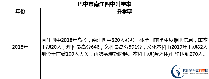 2024年巴中市南江四中升學(xué)率怎么樣？