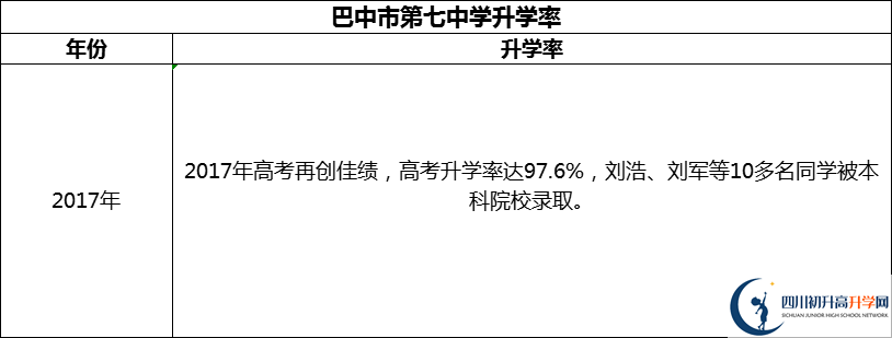2024年巴中市第七中學(xué)升學(xué)率怎么樣？