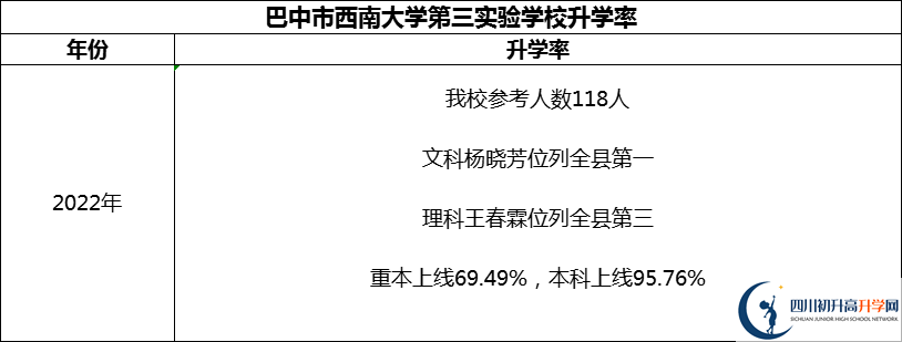 2024年巴中市西南大學(xué)第三實(shí)驗(yàn)學(xué)校升學(xué)率怎么樣？