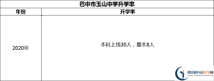 2024年巴中市玉山中學升學率怎么樣？